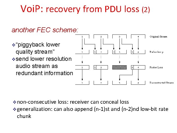 Voi. P: recovery from PDU loss (2) another FEC scheme: v “piggyback lower quality