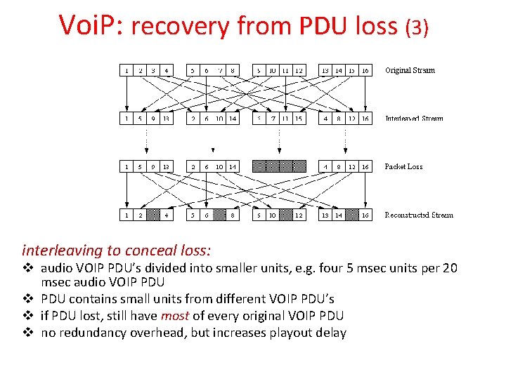 Voi. P: recovery from PDU loss (3) interleaving to conceal loss: v audio VOIP Voi. P: recovery from PDU loss (3) interleaving to conceal loss: v audio VOIP