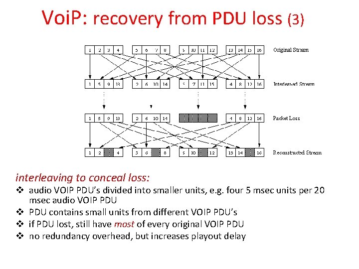 Voi. P: recovery from PDU loss (3) interleaving to conceal loss: v audio VOIP