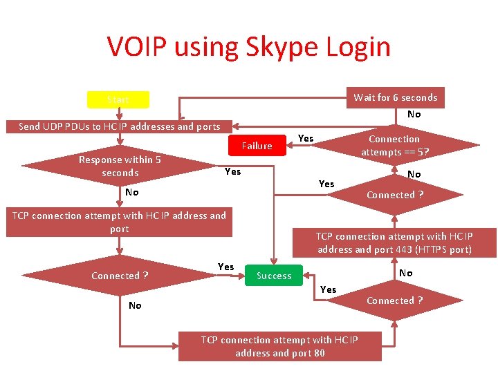VOIP using Skype Login Wait for 6 seconds No Start Send UDP PDUs to