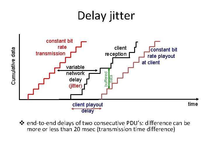 constant bit rate transmission variable network delay (jitter) client playout delay client reception constant