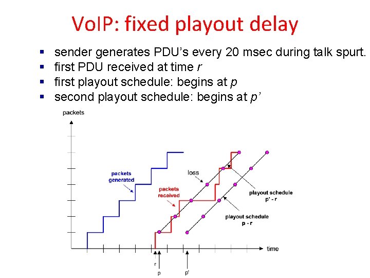 Vo. IP: fixed playout delay § § sender generates PDU’s every 20 msec during Vo. IP: fixed playout delay § § sender generates PDU’s every 20 msec during