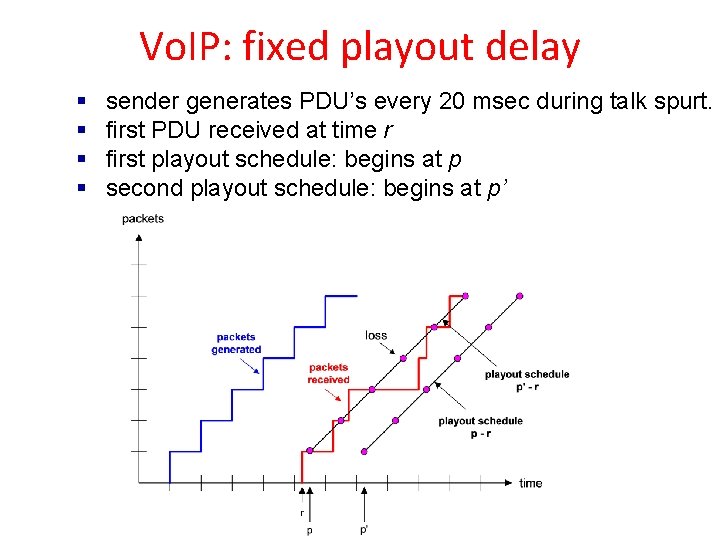 Vo. IP: fixed playout delay § § sender generates PDU’s every 20 msec during