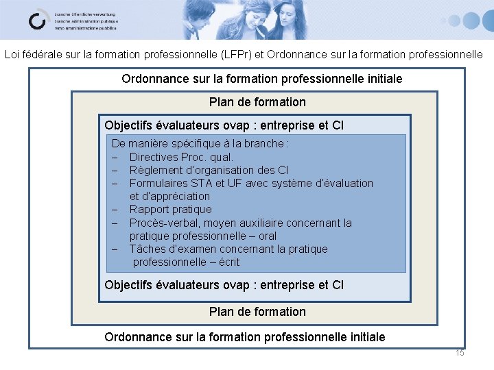 Loi fédérale sur la formation professionnelle (LFPr) et Ordonnance sur la formation professionnelle initiale