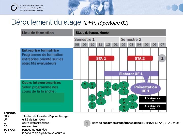 Déroulement du stage (DFP, répertoire 02) Stage de longue durée R 1 R 2