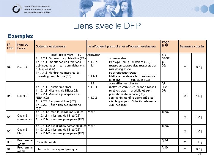 Liens avec le DFP Exemples N° USB 04 Nom du Cours 2 Objectifs évaluateurs