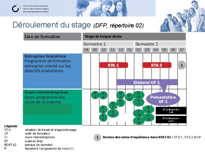 Déroulement du stage (DFP, répertoire 02) Stage de longue durée R 1 R 2