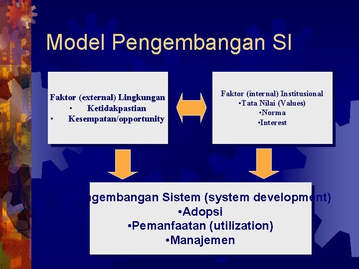 Model Pengembangan SI Faktor (external) Lingkungan • Ketidakpastian • Kesempatan/opportunity Faktor (internal) Institusional •