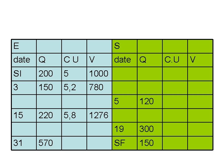 E S date Q CU V SI 200 5 1000 3 150 5, 2