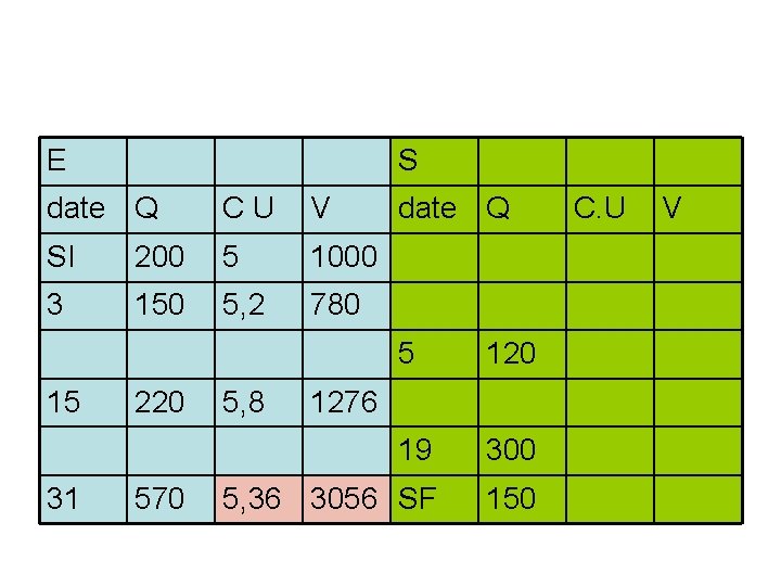 E S date Q CU V SI 200 5 1000 3 150 5, 2