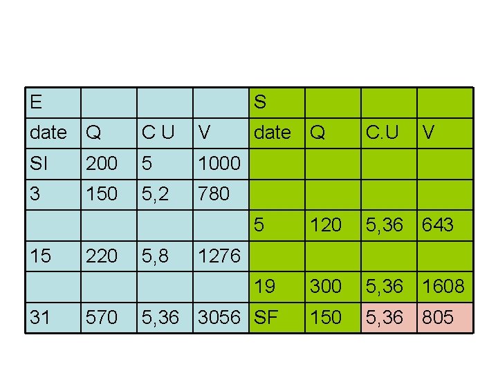 E S date Q CU V SI 200 5 1000 3 150 5, 2