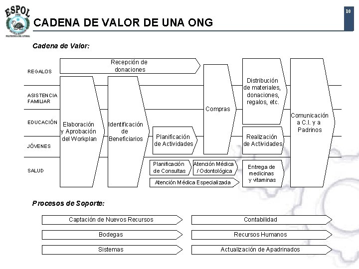 10 CADENA DE VALOR DE UNA ONG Cadena de Valor: Recepción de donaciones REGALOS 10 CADENA DE VALOR DE UNA ONG Cadena de Valor: Recepción de donaciones REGALOS