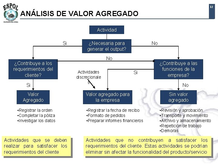 12 ANÁLISIS DE VALOR AGREGADO Actividad Si ¿Contribuye a los requerimientos del cliente? Si 12 ANÁLISIS DE VALOR AGREGADO Actividad Si ¿Contribuye a los requerimientos del cliente? Si