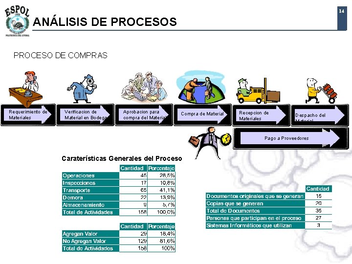 14 ANÁLISIS DE PROCESOS PROCESO DE COMPRAS Requerimiento de Materiales Verificacion de Material en 14 ANÁLISIS DE PROCESOS PROCESO DE COMPRAS Requerimiento de Materiales Verificacion de Material en