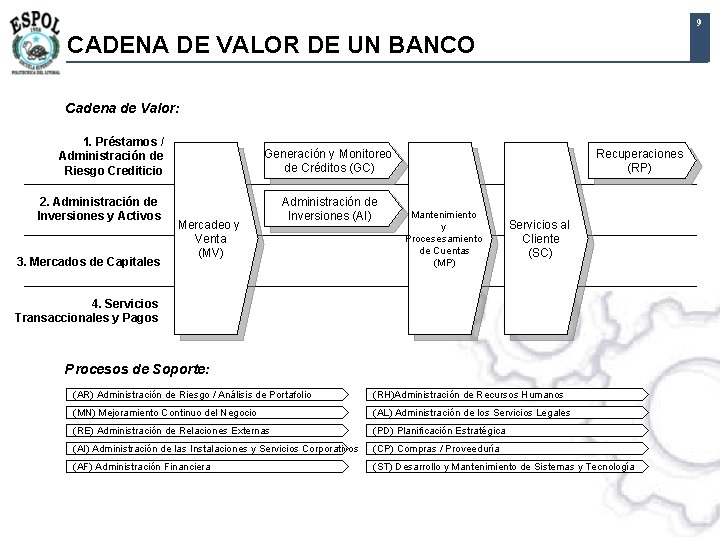 9 CADENA DE VALOR DE UN BANCO Cadena de Valor: 1. Préstamos / Administración 9 CADENA DE VALOR DE UN BANCO Cadena de Valor: 1. Préstamos / Administración