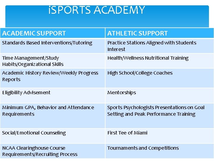 i. SPORTS ACADEMY ACADEMIC SUPPORT ATHLETIC SUPPORT Standards Based Interventions/Tutoring Practice Stations Aligned with