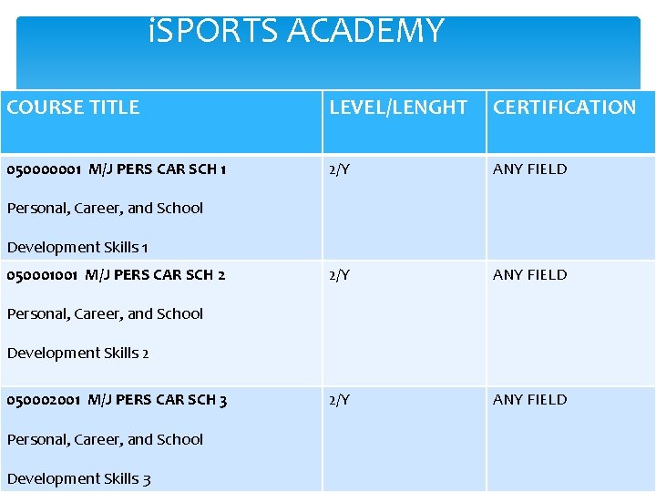 i. SPORTS ACADEMY COURSE TITLE LEVEL/LENGHT CERTIFICATION 050000001 M/J PERS CAR SCH 1 2/Y