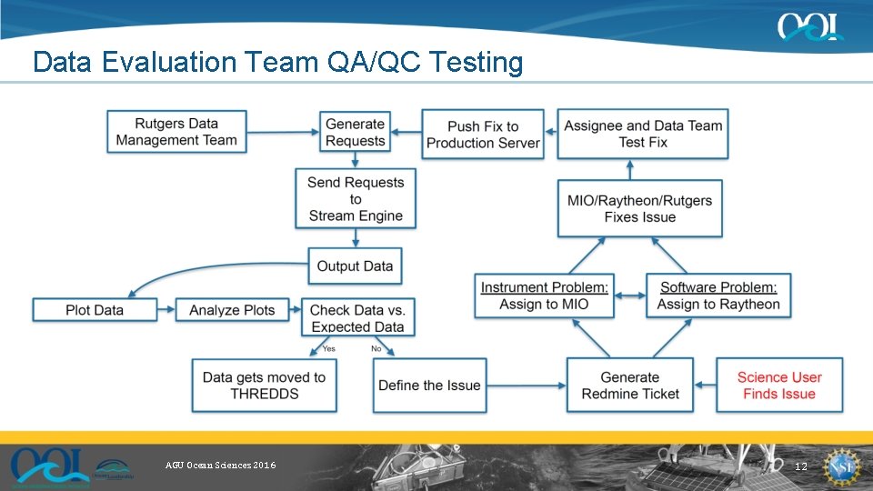 Data Evaluation Team QA/QC Testing AGU Ocean Sciences 2016 12 