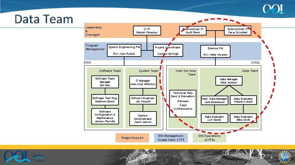 Data Team Leadership & Oversight Program Management CI PI Manish Parashar Science/User PI Oscar