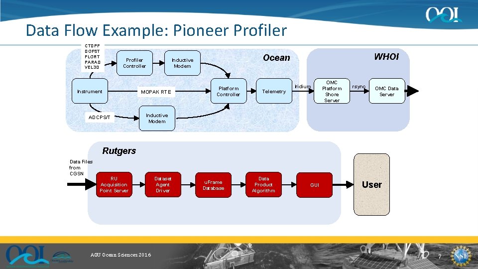 Data Flow Example: Pioneer Profiler CTDPF DOFST FLORT PARAD VEL 3 D Profiler Controller