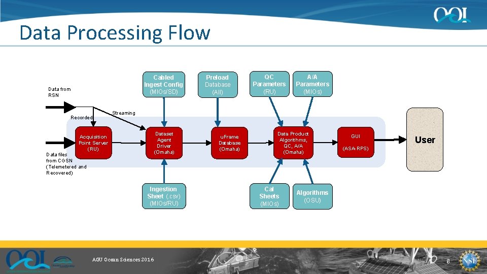 Data Processing Flow Cabled Ingest Config (MIOs/SD) Data from RSN Recorded Preload Database (All)
