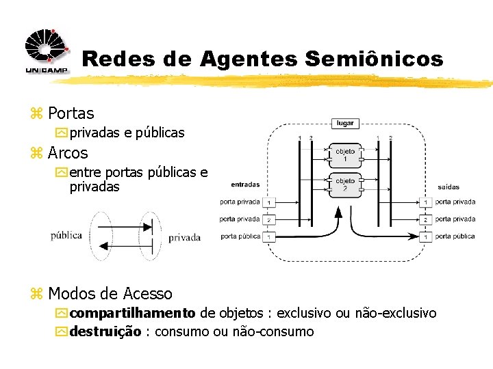 Redes de Agentes Semiônicos z Portas y privadas e públicas z Arcos y entre