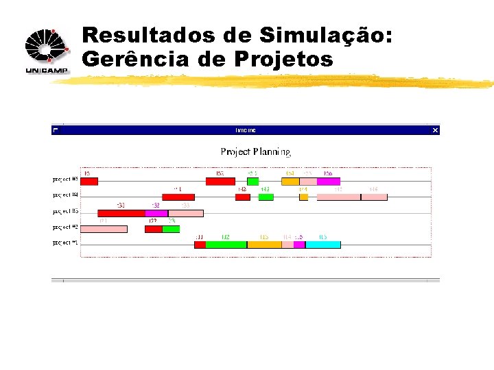 Resultados de Simulação: Gerência de Projetos 