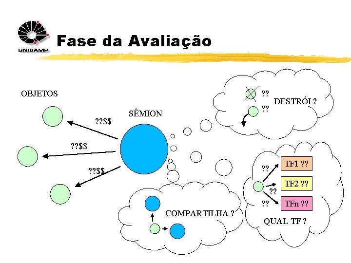 Fase da Avaliação OBJETOS ? ? $$ ? ? SÊMION DESTRÓI ? ? ?