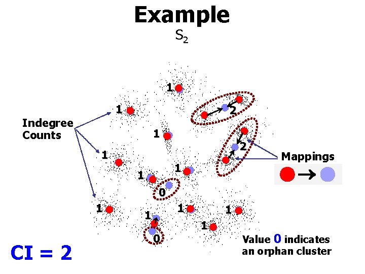 Example S 2 1 1 Indegree Counts 2 1 1 Mappings 0 1 CI