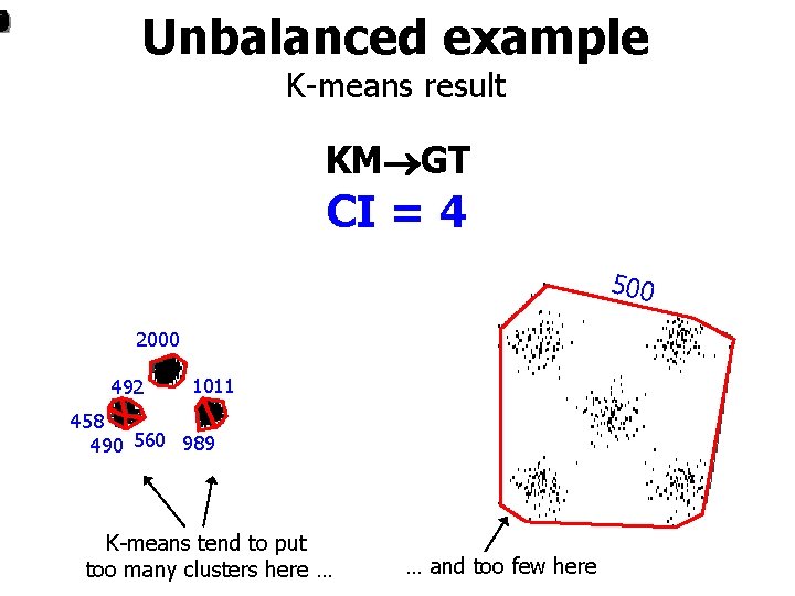 1 4 2 0 Unbalanced example K-means result KM GT CI = 4 500