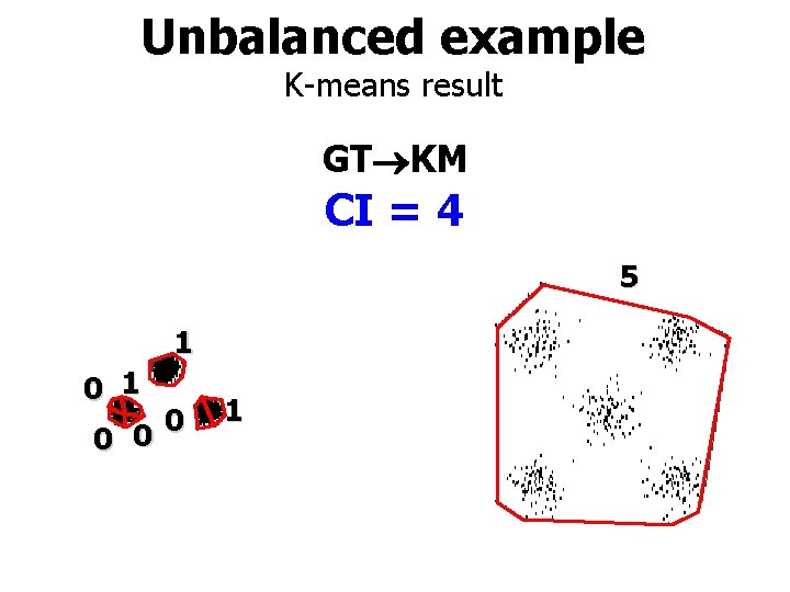 Unbalanced example K-means result GT KM CI = 4 5 1 0 0 0