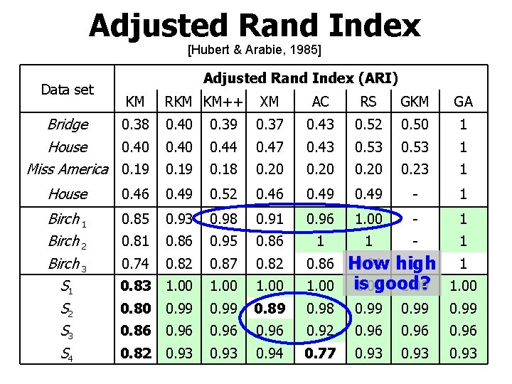 Adjusted Rand Index [Hubert & Arabie, 1985] Data set Adjusted Rand Index (ARI) KM