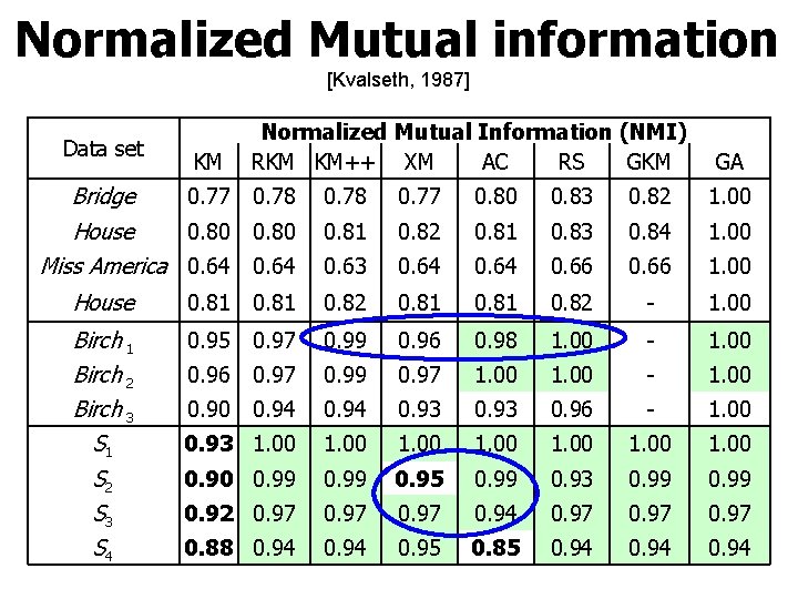 Normalized Mutual information [Kvalseth, 1987] Data set KM Normalized Mutual Information (NMI) RKM KM++