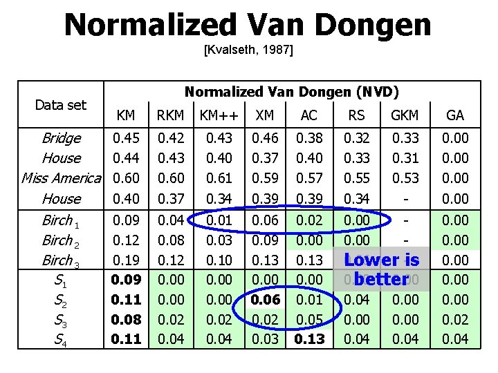 Normalized Van Dongen [Kvalseth, 1987] Data set Bridge House Miss America House Birch 1