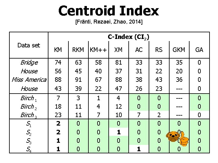 Centroid Index [Fränti, Rezaei, Zhao, 2014] C-Index (CI 2) Data set Bridge House Miss