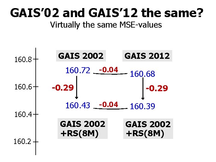 GAIS’ 02 and GAIS’ 12 the same? Virtually the same MSE-values 160. 8 GAIS