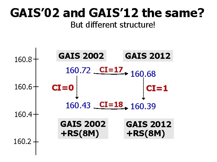 GAIS’ 02 and GAIS’ 12 the same? But different structure! 160. 8 GAIS 2002