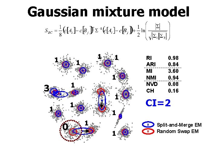 Gaussian mixture model 1 1 1 3 1 1 1 0 1 RI ARI