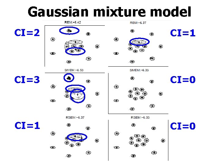 Gaussian mixture model CI=2 CI=1 CI=3 CI=0 CI=1 CI=0 