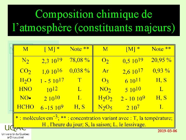 Composition chimique de l’atmosphère (constituants majeurs) énergie réactifs produits temps 2019 -03 -06 