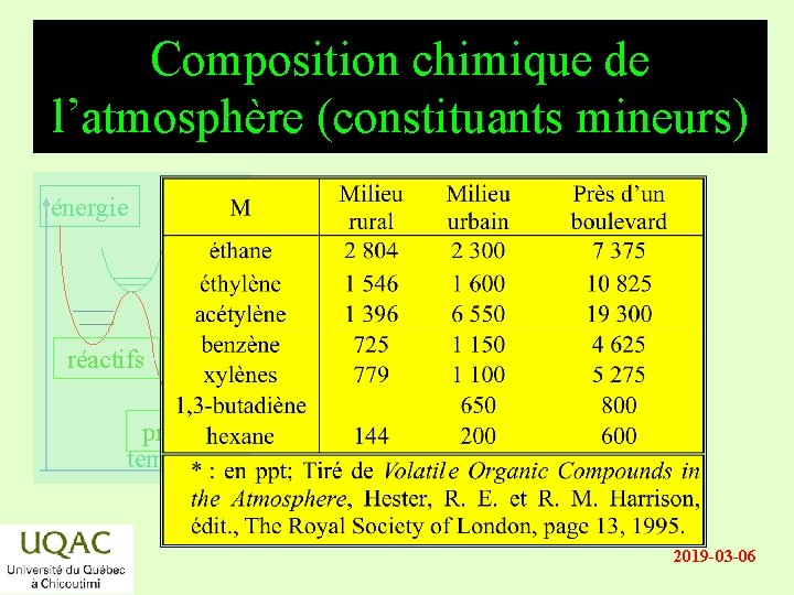 Composition chimique de l’atmosphère (constituants mineurs) énergie réactifs produits temps 2019 -03 -06 