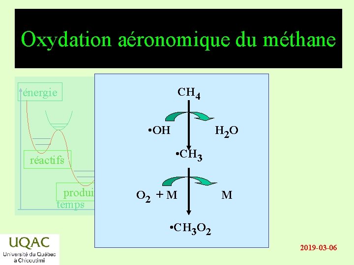 Oxydation aéronomique du méthane CH 4 énergie • OH réactifs produits temps H 2