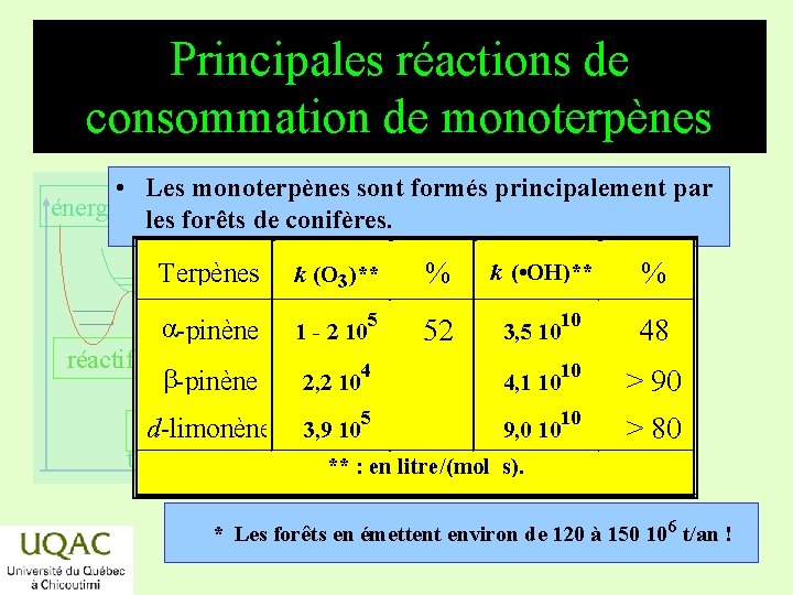 Principales réactions de consommation de monoterpènes • Les monoterpènes sont formés principalement par énergie