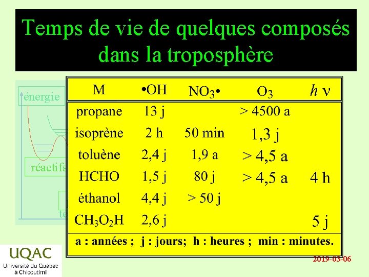 Temps de vie de quelques composés dans la troposphère énergie réactifs produits temps 2019