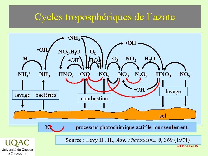 Cycles troposphériques de l’azote • NH 2 énergie • OH M NH 4+ NH