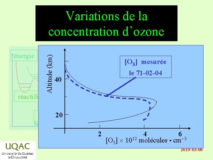 énergie réactifs Altitude (km) Variations de la concentration d’ozone [O 3] mesurée le 71