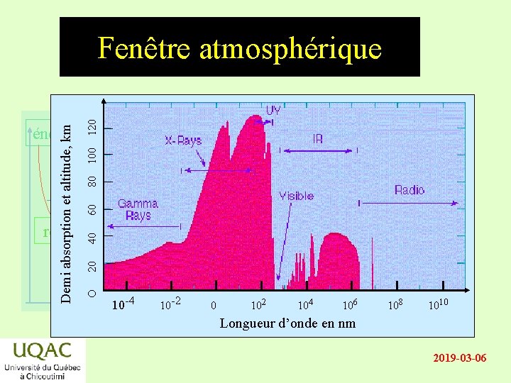 Demi absorption et altitude, km énergie O 20 40 60 80 100 120 Fenêtre