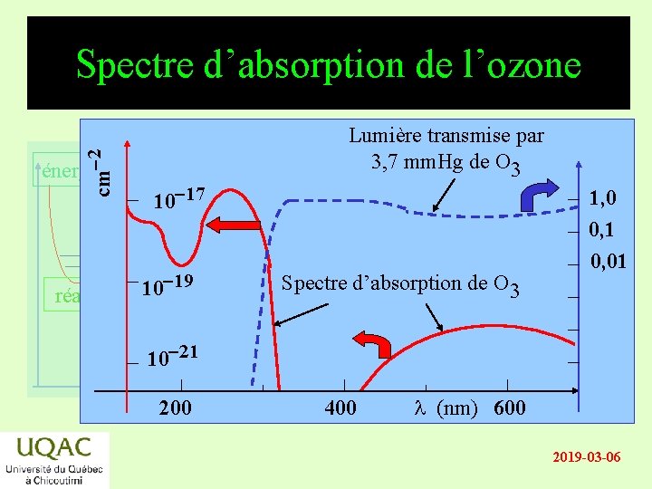 cm-2 Spectre d’absorption de l’ozone énergie réactifs 10 -17 10 -19 produits 10 -21