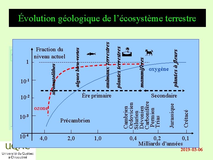 10 -4 2, 0 1, 0 plantes à fleurs oxygène 0, 4 Crétacé Secondaire