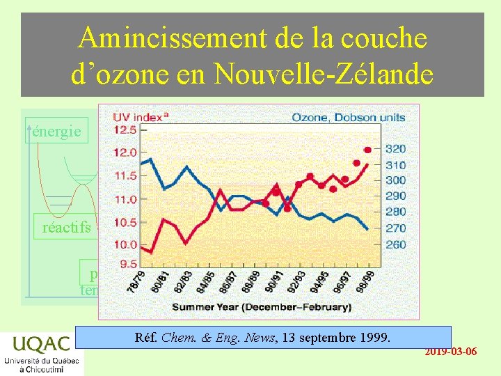 Amincissement de la couche d’ozone en Nouvelle-Zélande énergie réactifs produits temps Réf. Chem. &